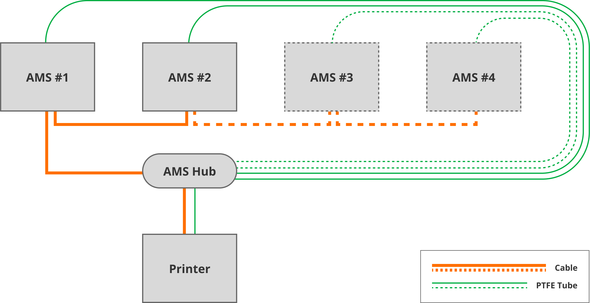 Bambu Labs P1P/P1S/X1C AMS Hub